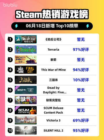 🔥Steam热销榜首游戏《劫后公司》🔥不容错过的生存挑战！🎮截图1