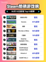 🔥Steam热销榜首游戏《劫后公司》🔥不容错过的生存挑战！🎮