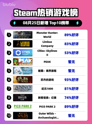 🔥Steam热榜《怪物猎人：世界》登顶！💥截图1