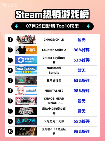 🔥Steam爆款游戏《CHAOS;CHILD》登顶榜首！💥截图1