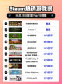 🔥反诈游戏登顶Steam榜首🎮