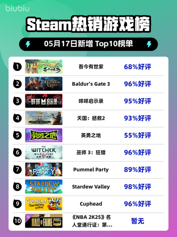 Steam热销游戏榜吾今有世家登顶截图1