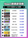 Steam热销游戏榜吾今有世家登顶