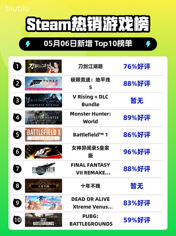 Steam热销游戏榜刀剑江湖路登顶截图1