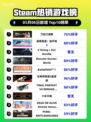 Steam热销游戏榜刀剑江湖路登顶