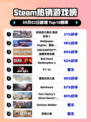 🔥高达激战任务２登顶Steam榜首💥