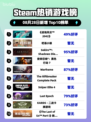 🔥《战地风云2042》登顶Steam热榜！💥
