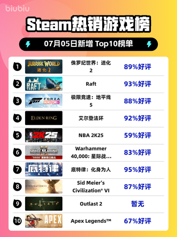 🔥《侏罗纪世界：进化2》登顶Steam热榜！🦖💥截图1