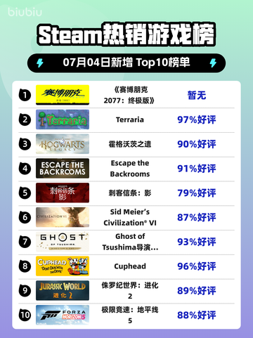 🔥《赛博朋克2077终极版》登顶Steam热榜！🚀截图1