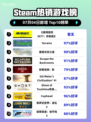 🔥《赛博朋克2077终极版》登顶Steam热榜！🚀