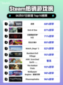 🔥Steam热销榜首易主！战意🔥强势登顶✨