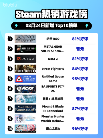 🔥《纪元1800登顶Steam热榜！》🚀截图1