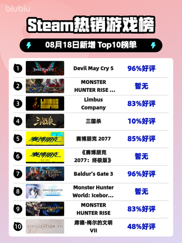 🔥《DMC5登顶Steam热榜》💥截图1