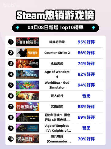 Steam热销游戏榜咩咩启示录登顶截图1