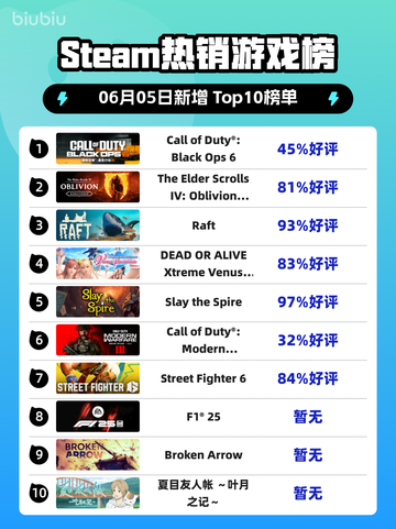 Steam热销游戏榜Call of Duty®: Black Ops 6登顶截图1