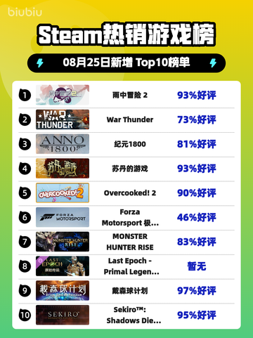 🔥《雨中冒险2》登顶Steam热销榜！🎮💥截图1