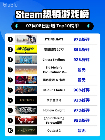 《STEINS;GATE登顶Steam🔥二次元玩家狂喜😍》截图1