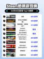 Steam热销游戏榜战意登顶