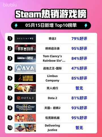 Steam热销游戏榜命运2登顶截图1