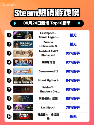 🔥Last Epoch登顶Steam热榜！截图1