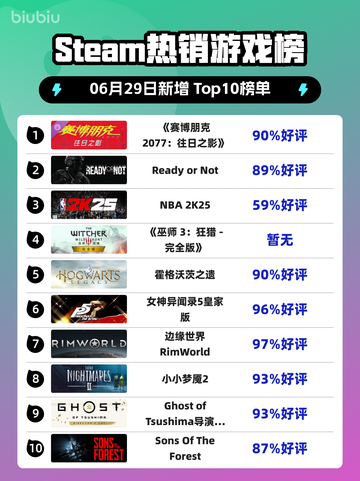 《🔥赛博朋克2077新DLC登顶Steam热榜》截图1