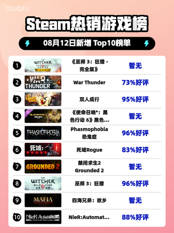 🔥《巫师3》登顶Steam榜首！👑截图1