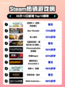 🔥《巫师3》登顶Steam榜首！👑