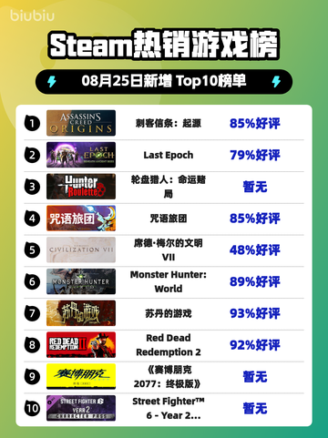 刺客信条🔥起源登顶Steam热榜💥截图1