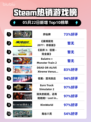Steam热销游戏榜弈仙牌登顶