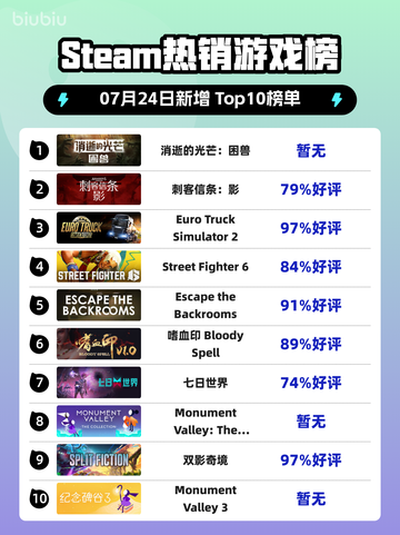 🔥《消逝的光芒》跌下神坛？截图1
