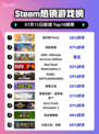 🔥星引擎 Party登顶Steam榜首💥