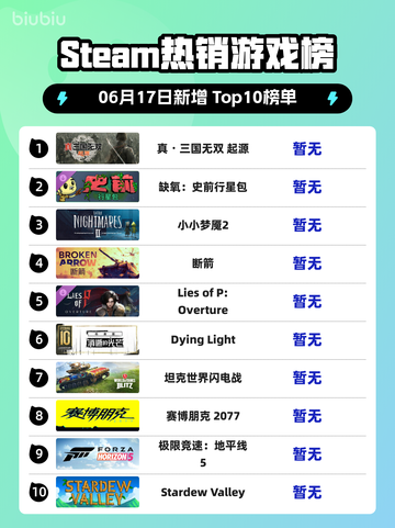 🔥Steam热销榜榜首揭晓！真・三国无双起源💥登顶🔥截图1