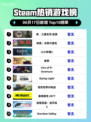 🔥Steam热销榜榜首揭晓！真・三国无双起源💥登顶🔥