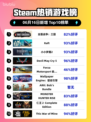 🔥Steam热销榜《全面战争：三国》🔥登顶！快来围观🎉