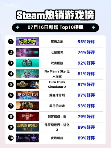 🎮《Steam新王登顶！》🔥截图1