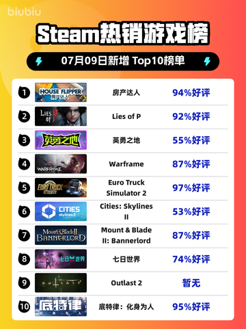🔥房产达人登顶Steam热销榜！💥截图1
