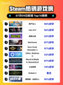 🔥房产达人登顶Steam热销榜！💥