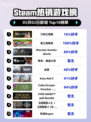 Steam热销游戏榜刀剑江湖路登顶