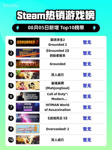 🔥《禁闭求生2》登顶Steam热榜！🎮截图1