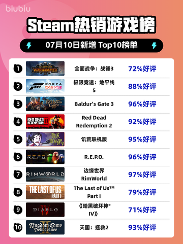 🔥战锤3登顶Steam热榜！截图1