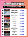 🔥战锤3登顶Steam热榜！