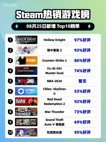 🔥Steam热榜：Hollow Knight登顶！🎮截图1