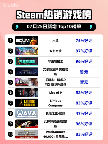 🔥人渣逆袭登顶Steam榜首💥截图1