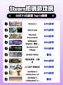 Victoria 3登顶Steam热榜🔥👑