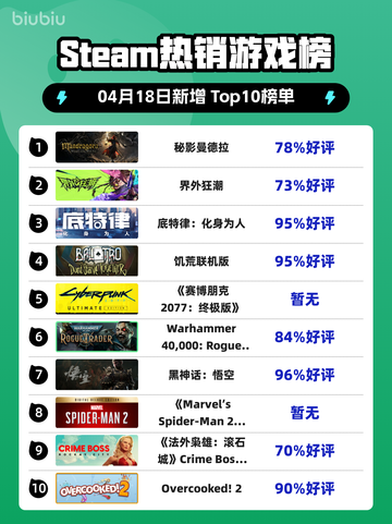 Steam热销游戏榜秘影曼德拉登顶截图1