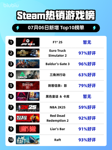 Steam热销游戏榜F1® 25登顶截图1