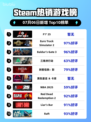 Steam热销游戏榜F1® 25登顶