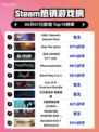 Steam热销游戏榜ARK: Genesis Season Pass登顶