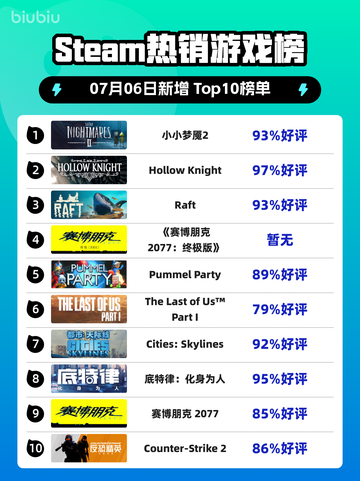 《🔥小小梦魇2登顶Steam热销榜！》截图1