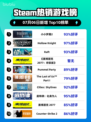 《🔥小小梦魇2登顶Steam热销榜！》